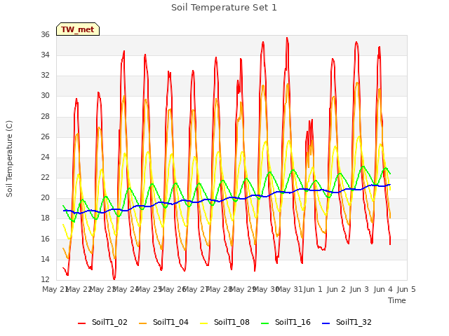 plot of Soil Temperature Set 1