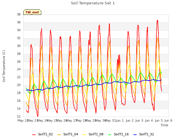 plot of Soil Temperature Set 1