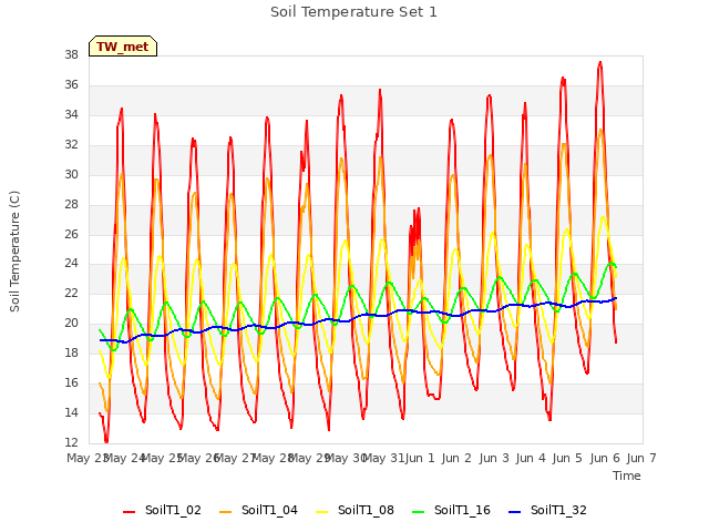 plot of Soil Temperature Set 1