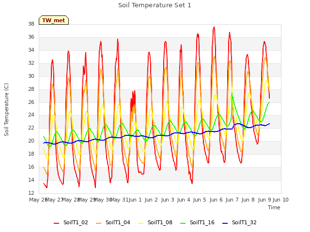 plot of Soil Temperature Set 1