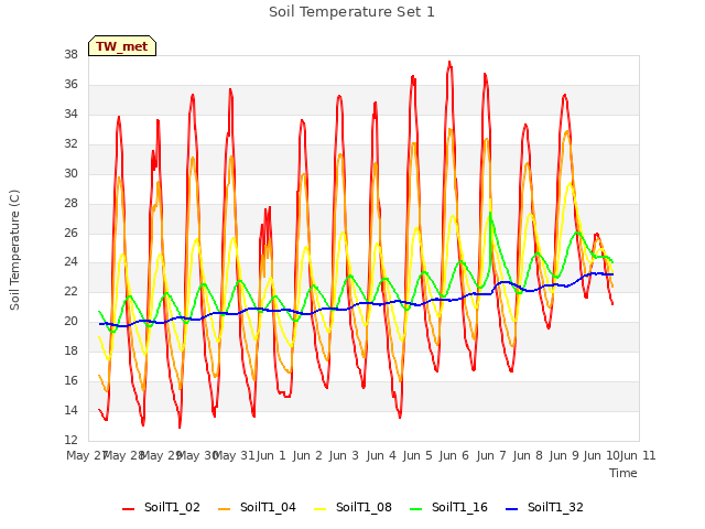 plot of Soil Temperature Set 1