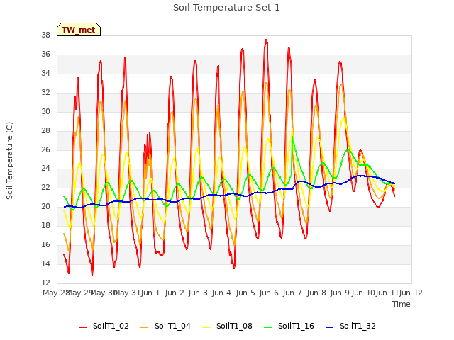 plot of Soil Temperature Set 1