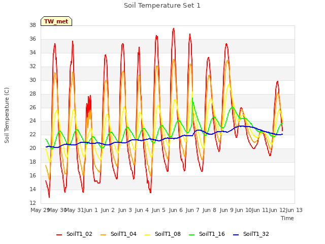 plot of Soil Temperature Set 1