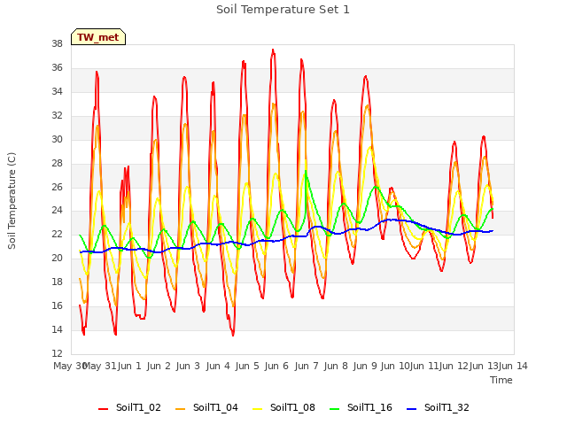 plot of Soil Temperature Set 1