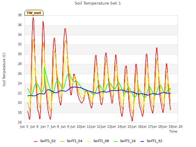 plot of Soil Temperature Set 1