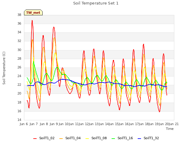 plot of Soil Temperature Set 1
