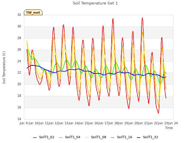 plot of Soil Temperature Set 1