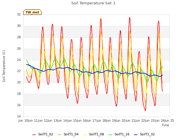 plot of Soil Temperature Set 1