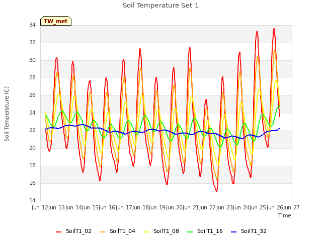 plot of Soil Temperature Set 1