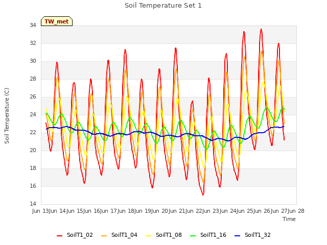 plot of Soil Temperature Set 1