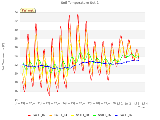 plot of Soil Temperature Set 1