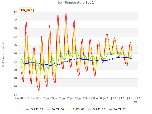 plot of Soil Temperature Set 1