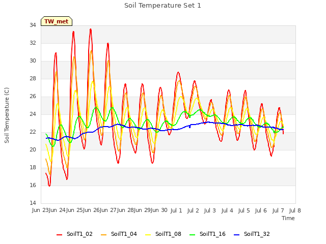 plot of Soil Temperature Set 1