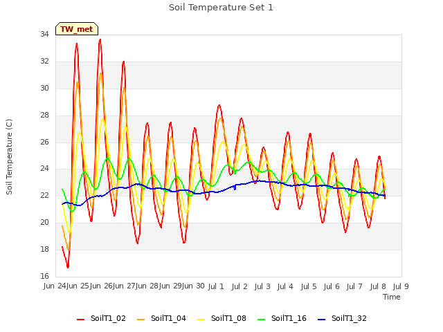 plot of Soil Temperature Set 1