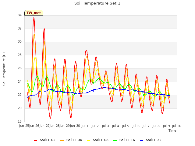 plot of Soil Temperature Set 1