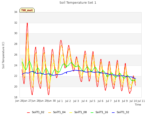 plot of Soil Temperature Set 1