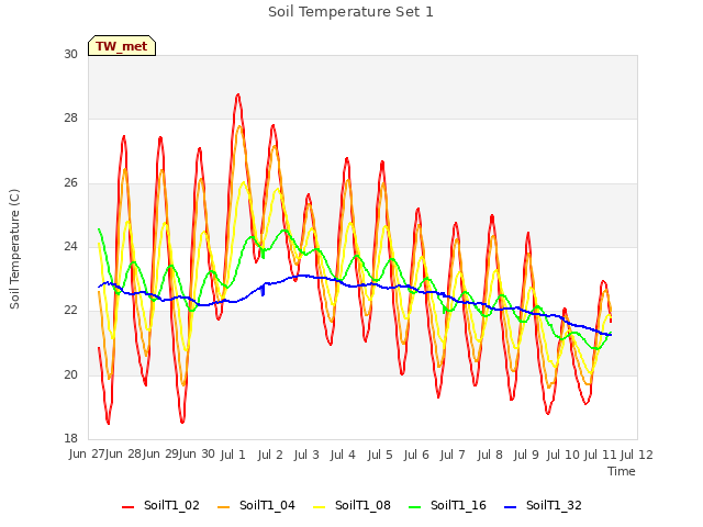 plot of Soil Temperature Set 1