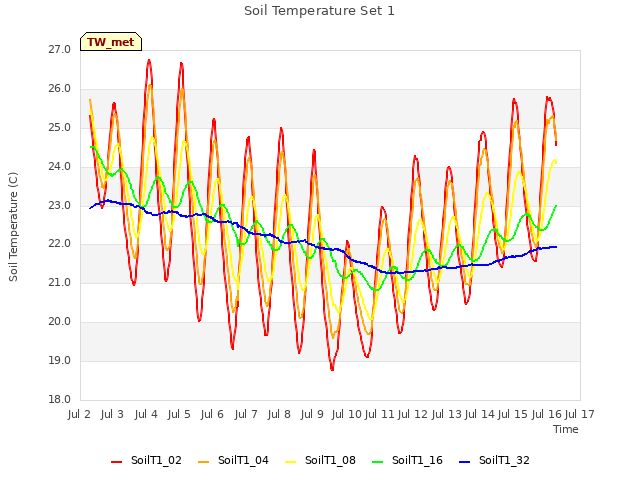 plot of Soil Temperature Set 1