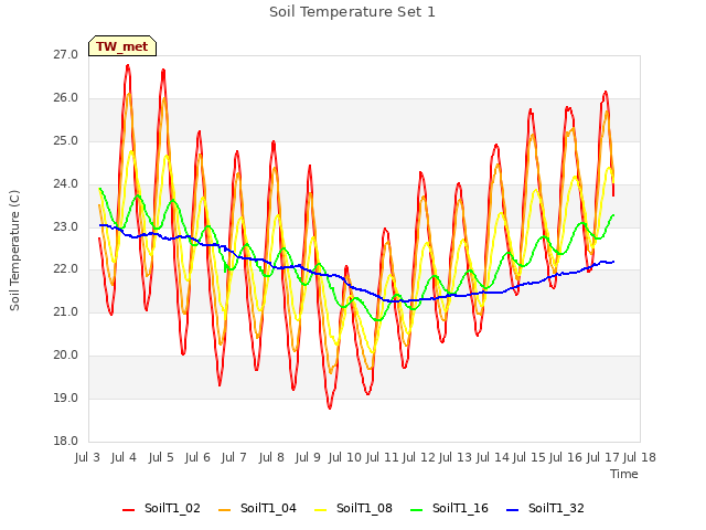 plot of Soil Temperature Set 1