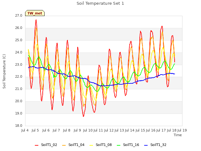 plot of Soil Temperature Set 1