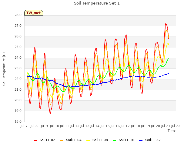 plot of Soil Temperature Set 1