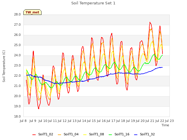 plot of Soil Temperature Set 1