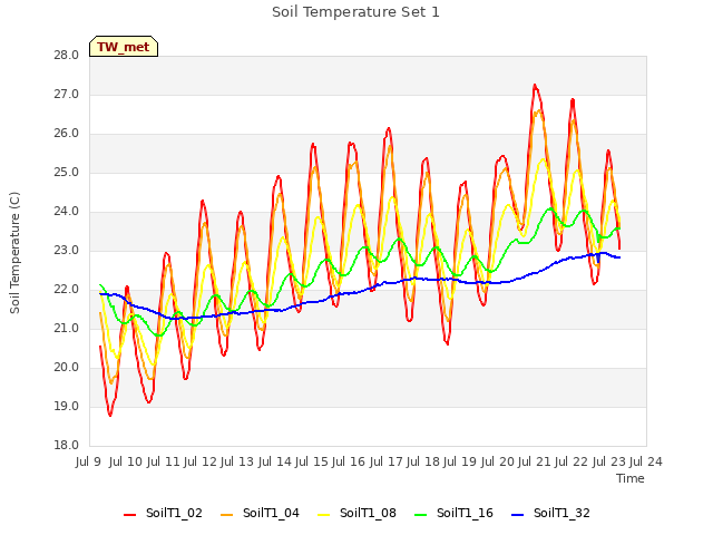 plot of Soil Temperature Set 1