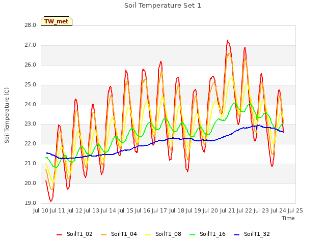 plot of Soil Temperature Set 1