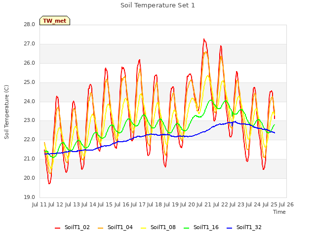 plot of Soil Temperature Set 1