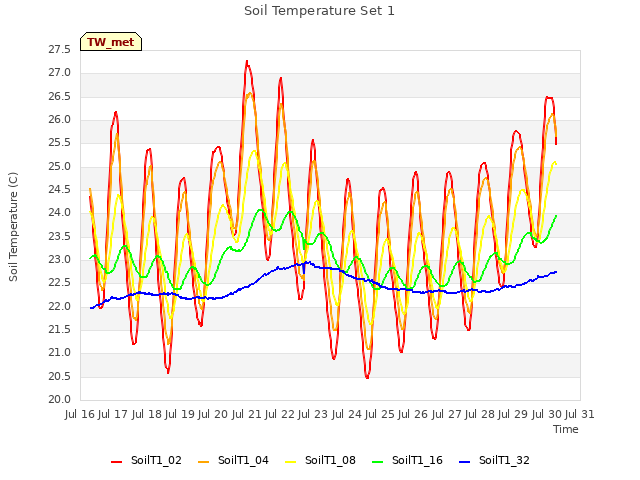 plot of Soil Temperature Set 1