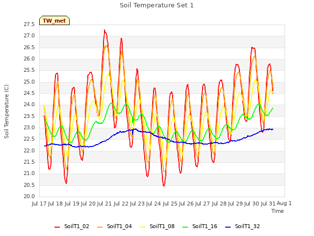 plot of Soil Temperature Set 1