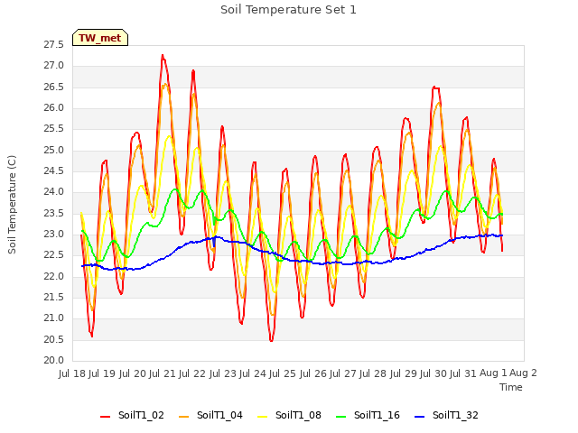 plot of Soil Temperature Set 1