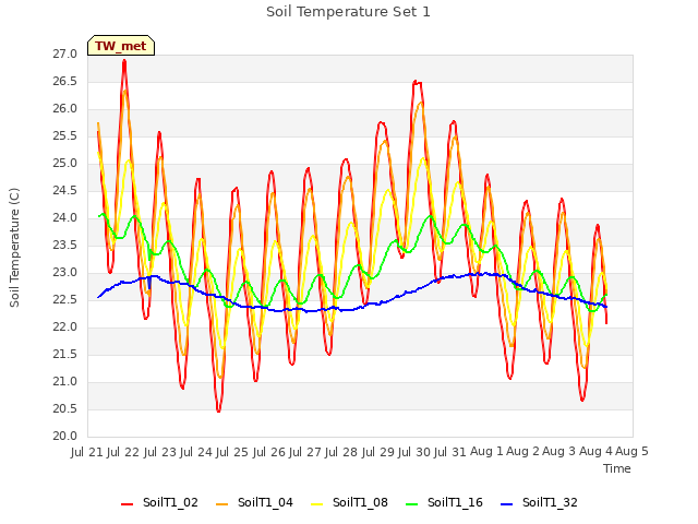 plot of Soil Temperature Set 1