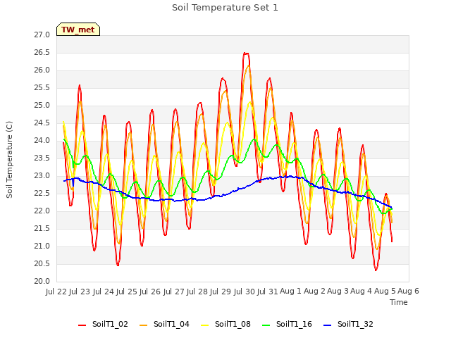 plot of Soil Temperature Set 1