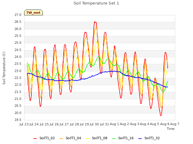 plot of Soil Temperature Set 1