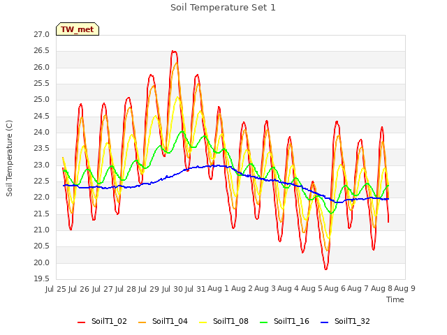 plot of Soil Temperature Set 1