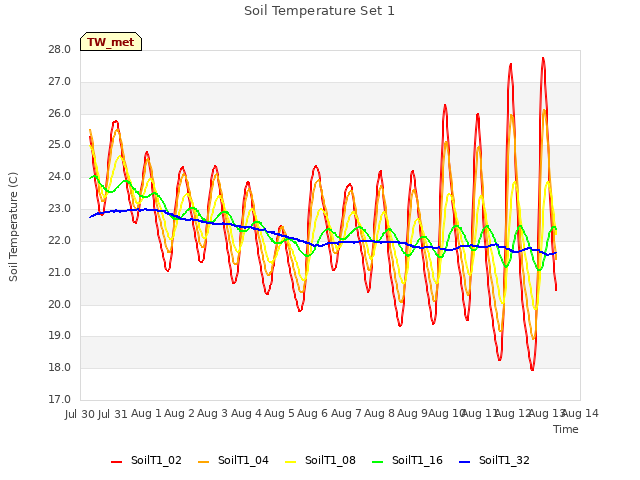 plot of Soil Temperature Set 1