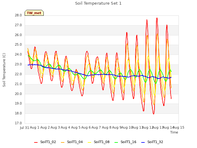 plot of Soil Temperature Set 1