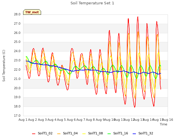 plot of Soil Temperature Set 1