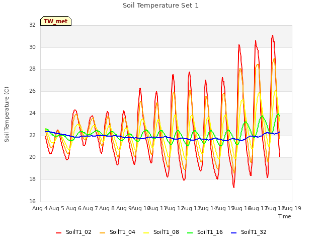 plot of Soil Temperature Set 1