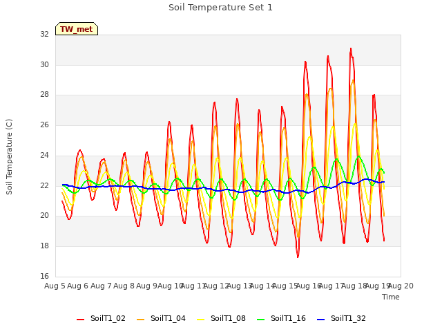 plot of Soil Temperature Set 1