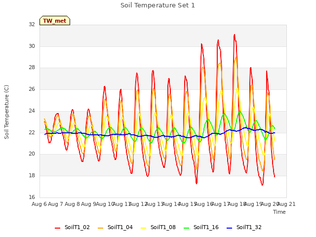 plot of Soil Temperature Set 1