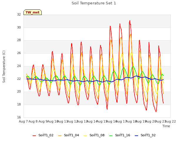 plot of Soil Temperature Set 1