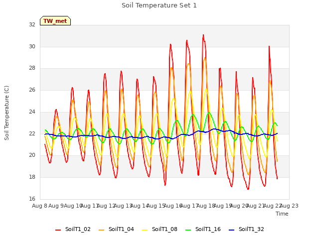 plot of Soil Temperature Set 1