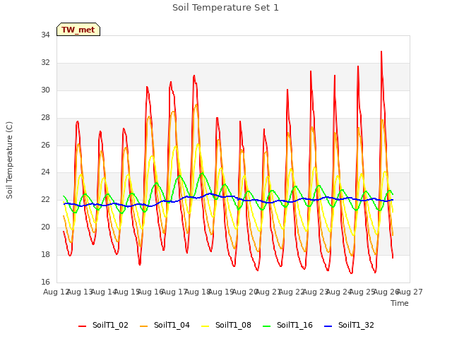 plot of Soil Temperature Set 1