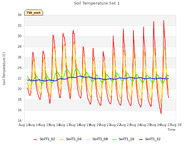 plot of Soil Temperature Set 1