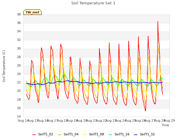 plot of Soil Temperature Set 1