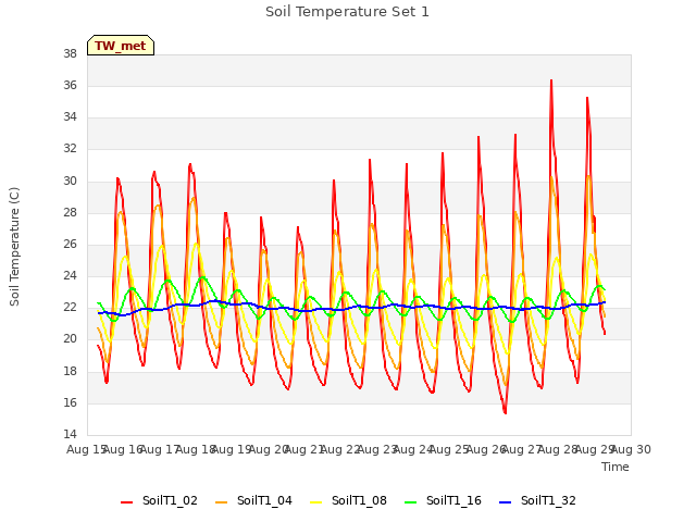 plot of Soil Temperature Set 1