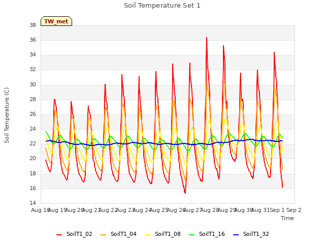 plot of Soil Temperature Set 1