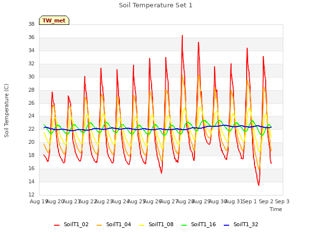 plot of Soil Temperature Set 1